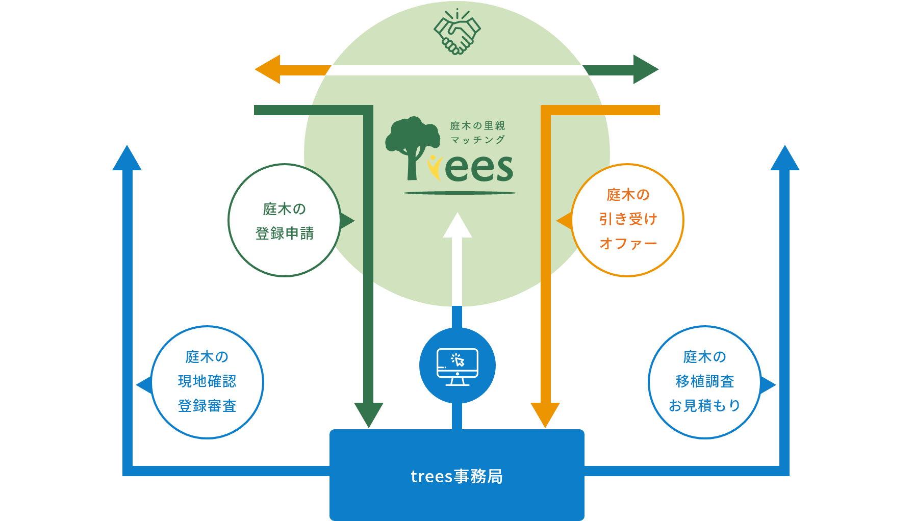 treesについて｜庭木の里親マッチングtrees