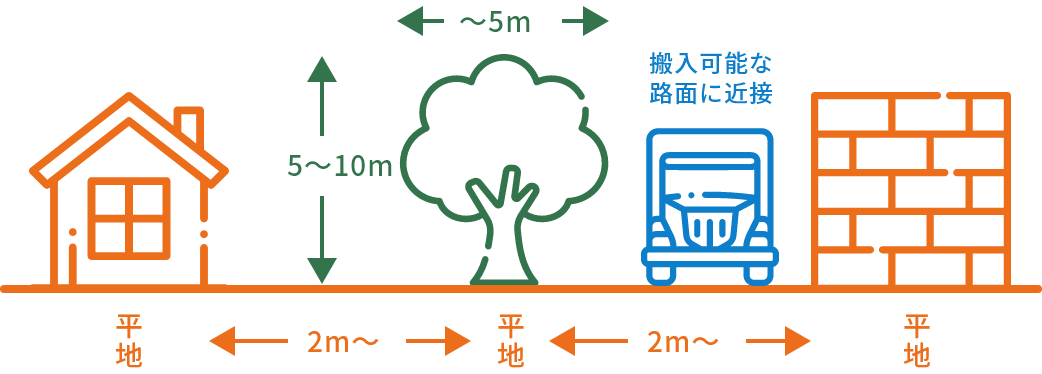 庭木を譲る条件を示した図
